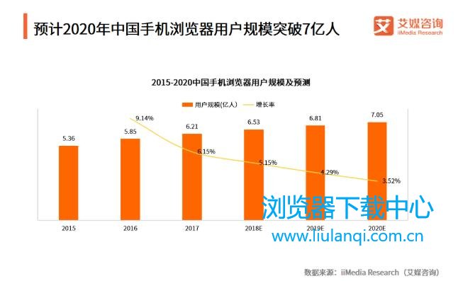 预计2020年中国手机浏览器用户规模突破7亿人